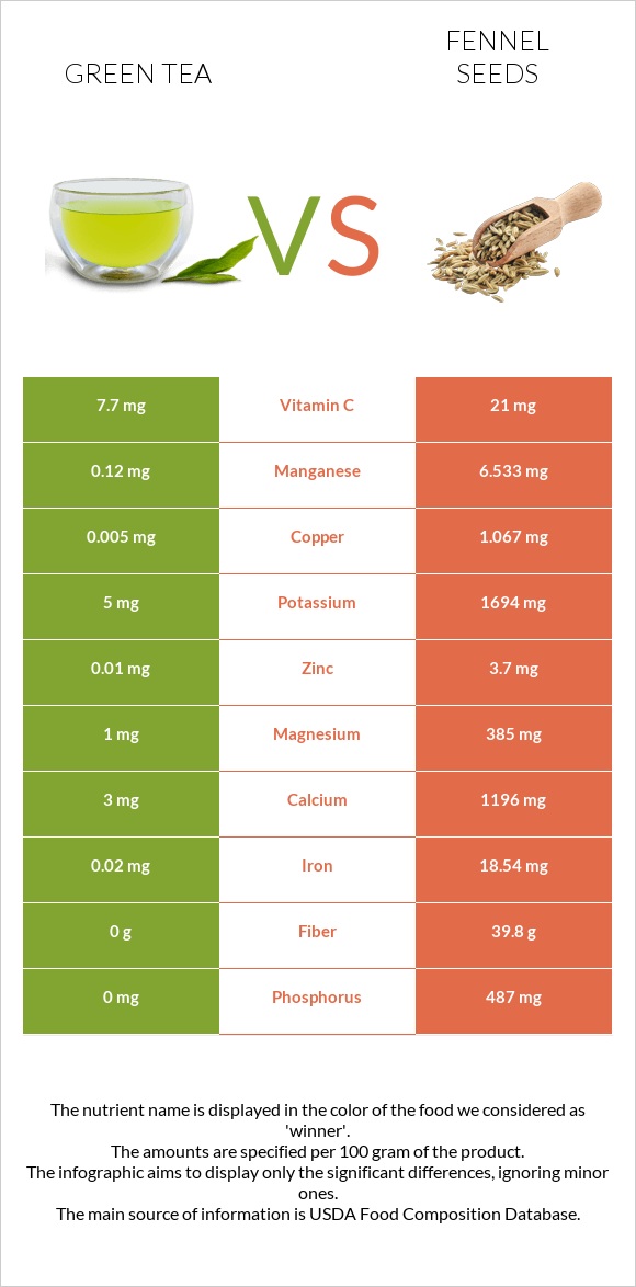 Green tea vs. Fennel seeds — InDepth Nutrition Comparison