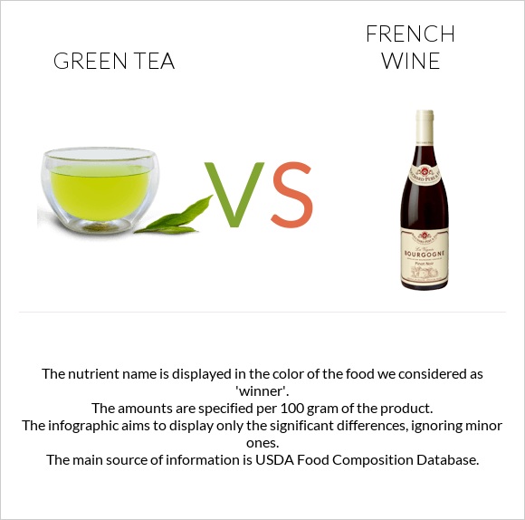 Green tea vs Ֆրանսիական գինի infographic