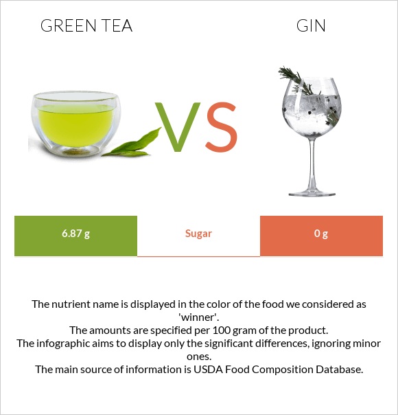 Green tea vs Gin infographic