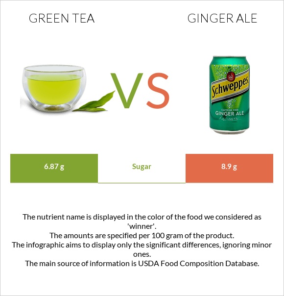 Green tea vs Ginger ale infographic