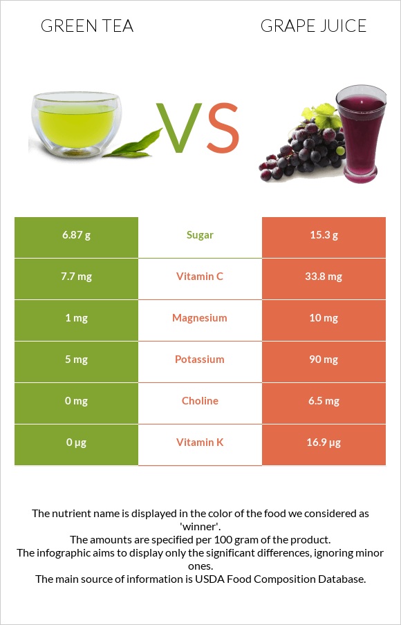 Green tea vs Grape juice infographic