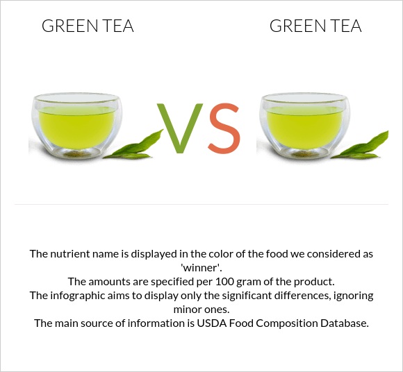 Green tea vs. Green tea — In-Depth Nutrition Comparison
