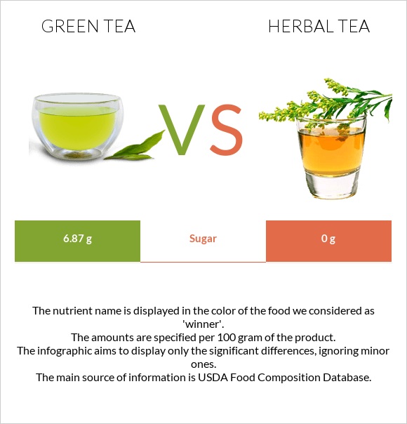 Green tea vs Herbal tea infographic