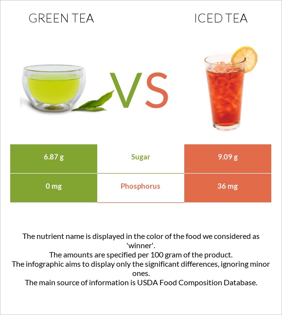 Green tea vs Iced tea infographic