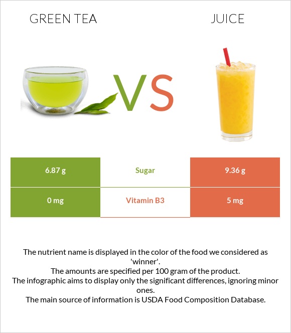 Green tea vs Հյութ infographic