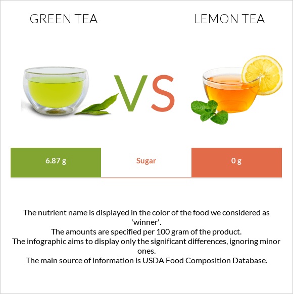 Green tea vs Lemon tea infographic