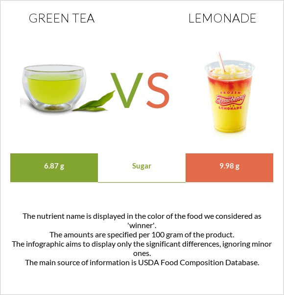 Green tea vs Լիմոնադ infographic