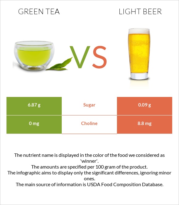 Green tea vs Light beer infographic