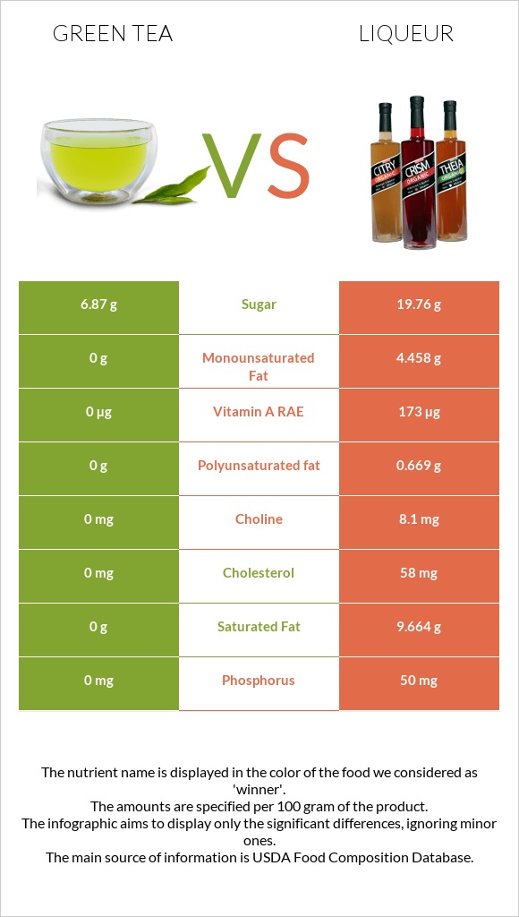 Green tea vs Լիկյոր infographic