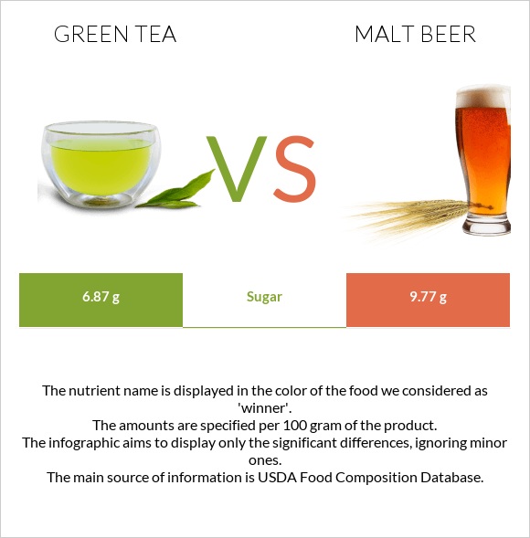 Green tea vs Malt beer infographic