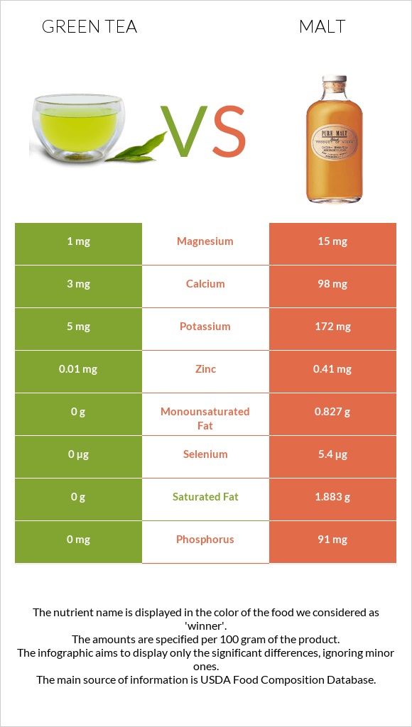 Green tea vs Malt infographic