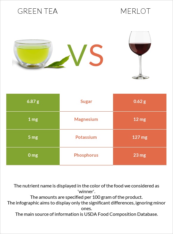 Green tea vs Գինի Merlot infographic
