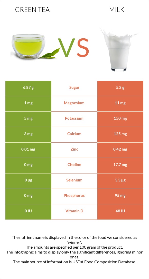 Green tea vs Milk infographic