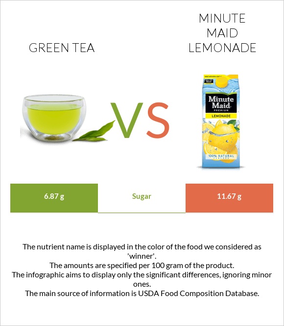 Green tea vs Minute maid lemonade infographic