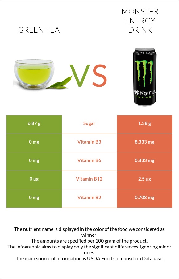 Green tea vs Monster energy drink infographic