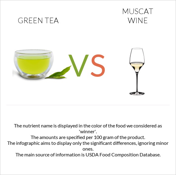 Green tea vs Muscat wine infographic