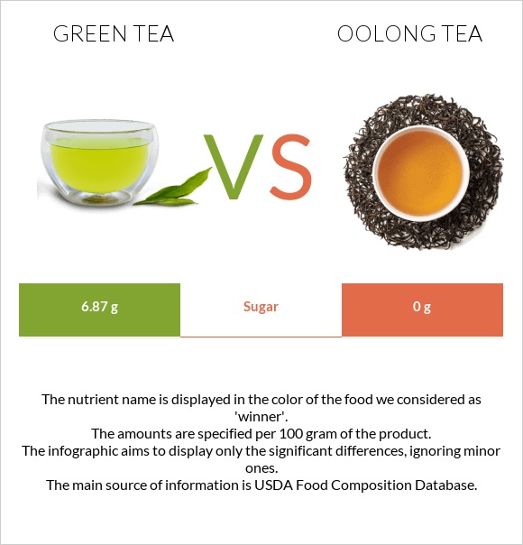 Green tea vs Oolong tea infographic