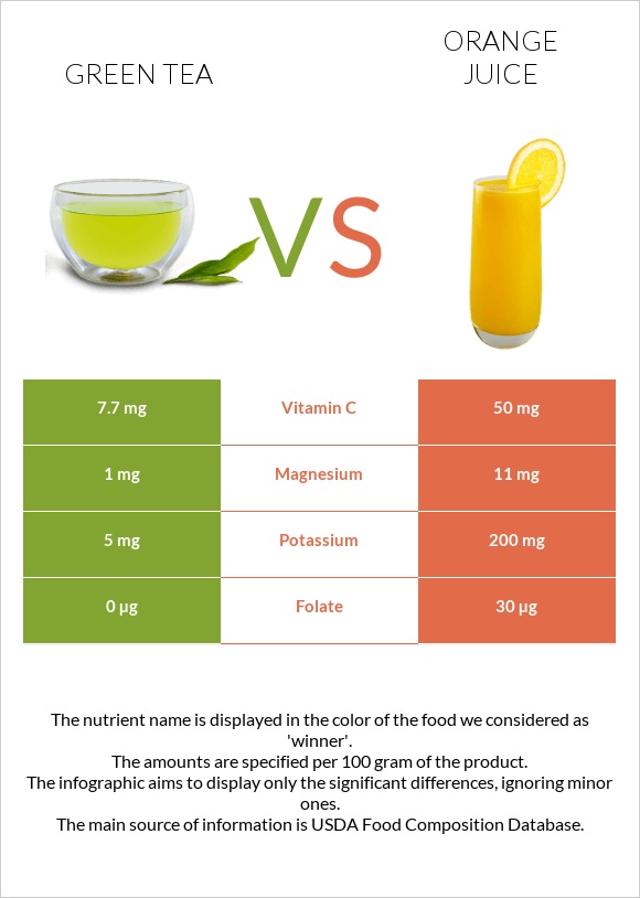 Green tea vs Orange juice infographic