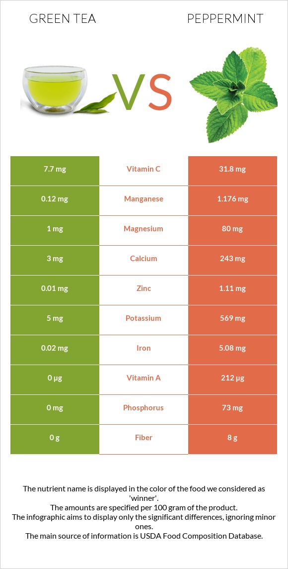 Green tea vs Peppermint infographic