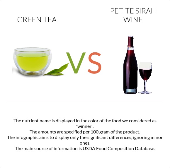 Green tea vs Petite Sirah wine infographic