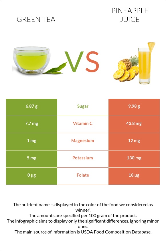 Green tea vs Pineapple juice infographic