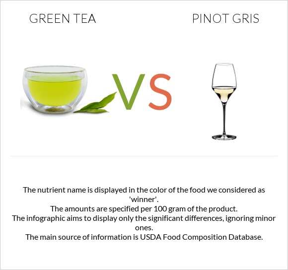 Green tea vs Pinot Gris infographic