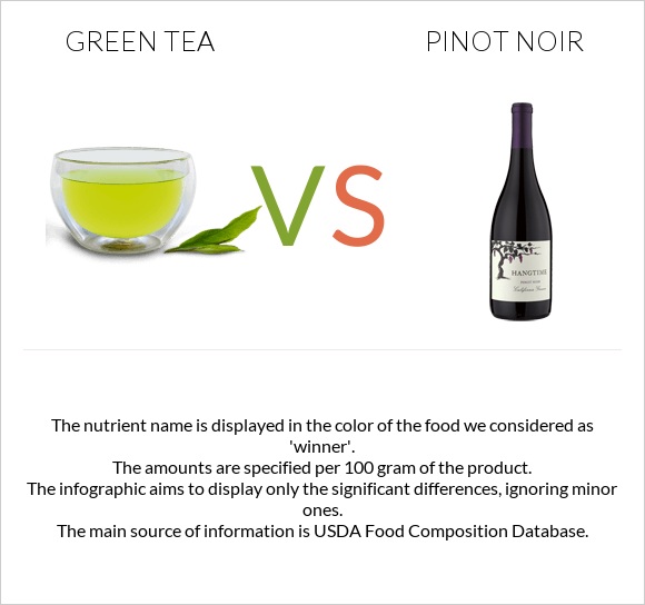 Green tea vs Пино-нуар infographic