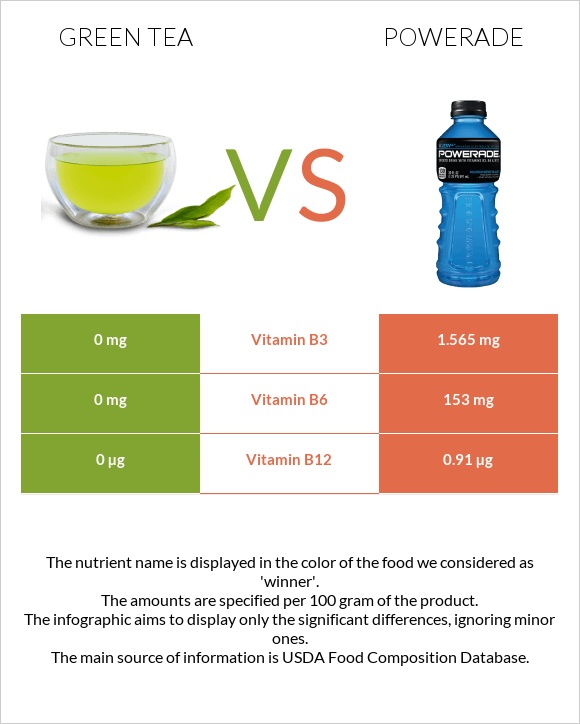 Green tea vs Powerade infographic