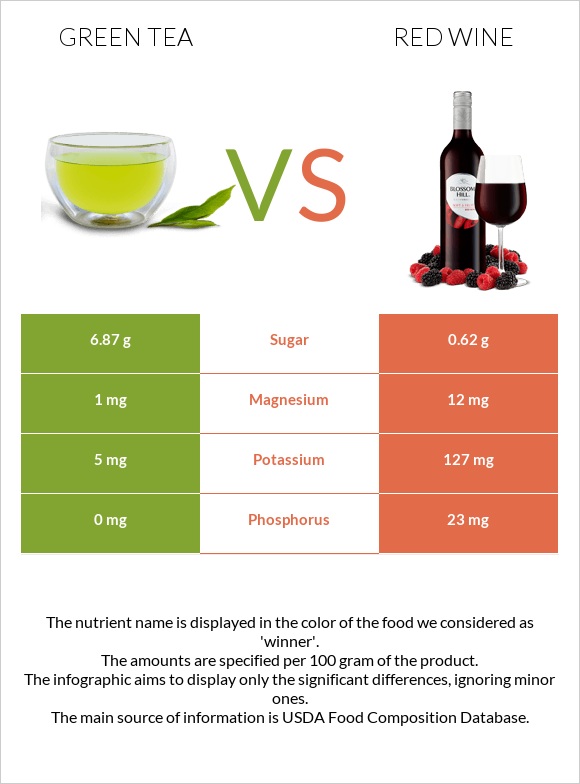 Green tea vs Red Wine infographic