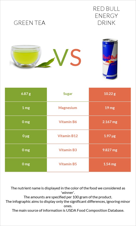 Green tea vs Red Bull Energy Drink  infographic