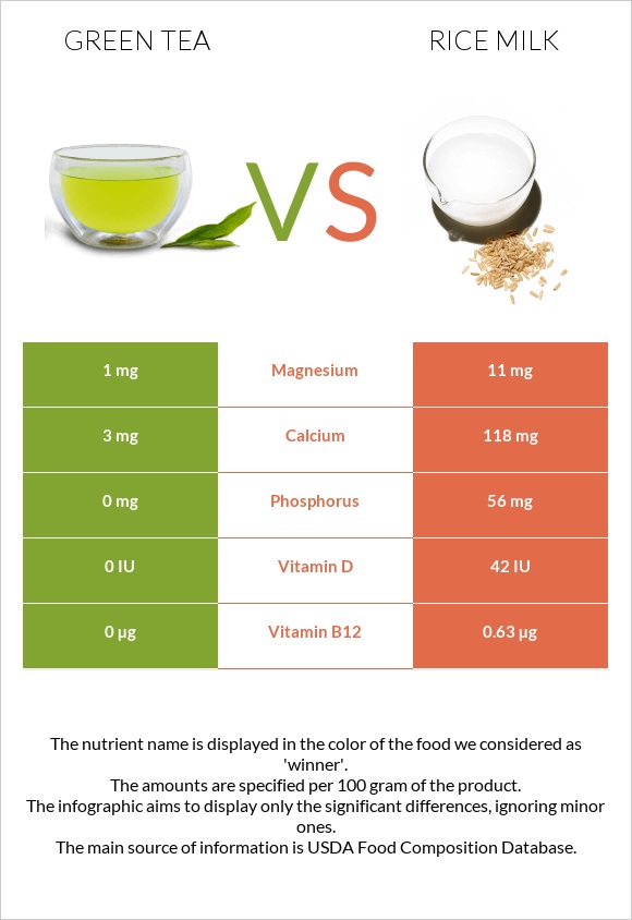 Green tea vs Rice milk infographic