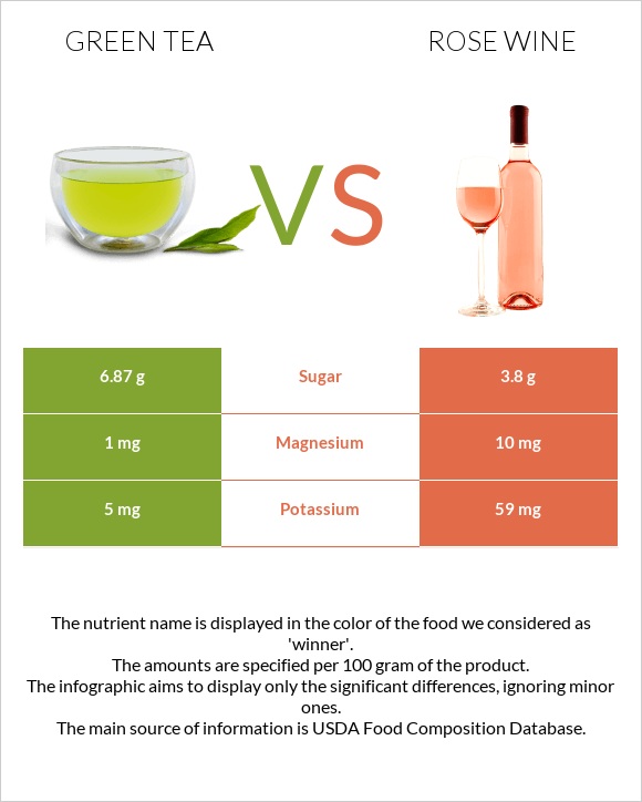 Green tea vs Rose wine infographic
