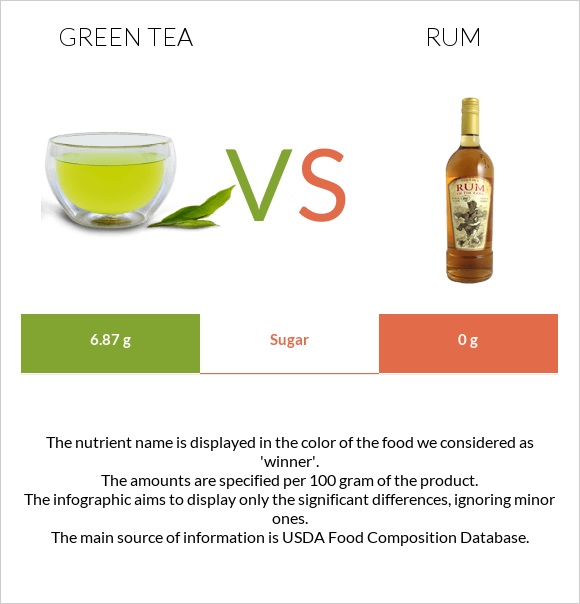 Green tea vs Rum infographic