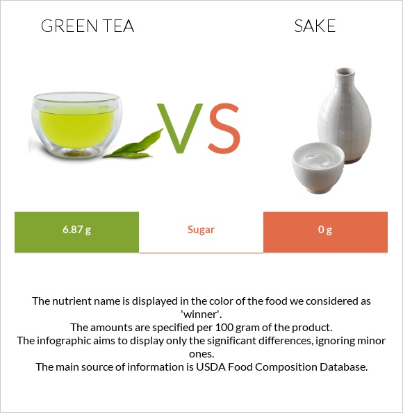 Green tea vs Sake infographic