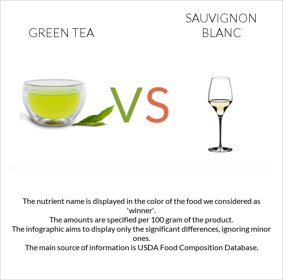 Green tea vs Sauvignon blanc infographic