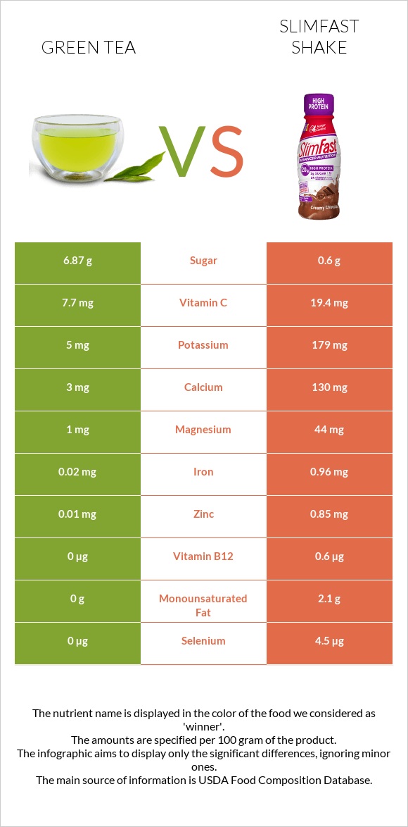 Green tea vs SlimFast shake infographic