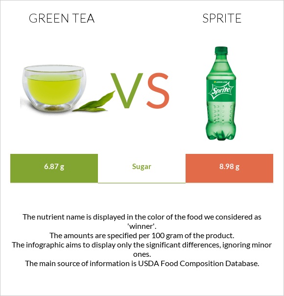 Green tea vs Sprite infographic