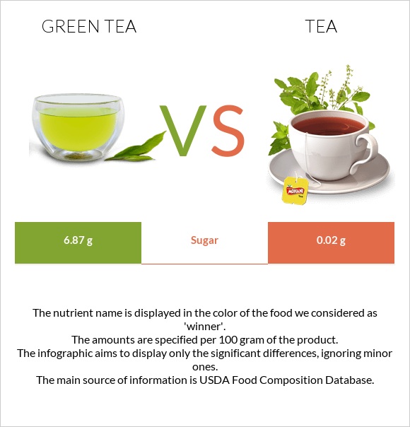 Green tea vs Թեյ infographic