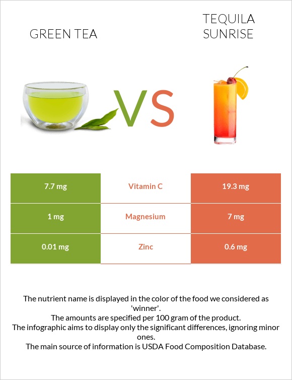 Green tea vs Tequila sunrise infographic