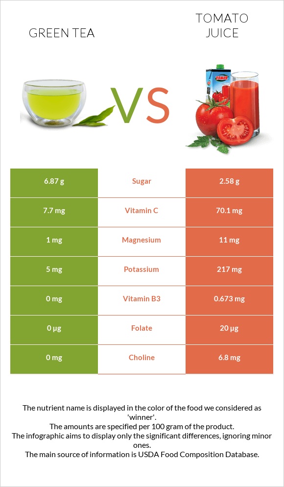 Green tea vs Լոլիկի հյութ infographic