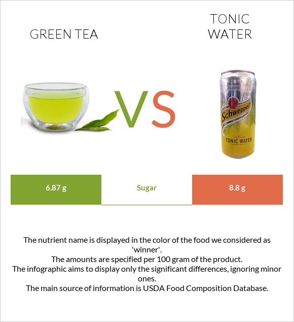Green tea vs Tonic water infographic