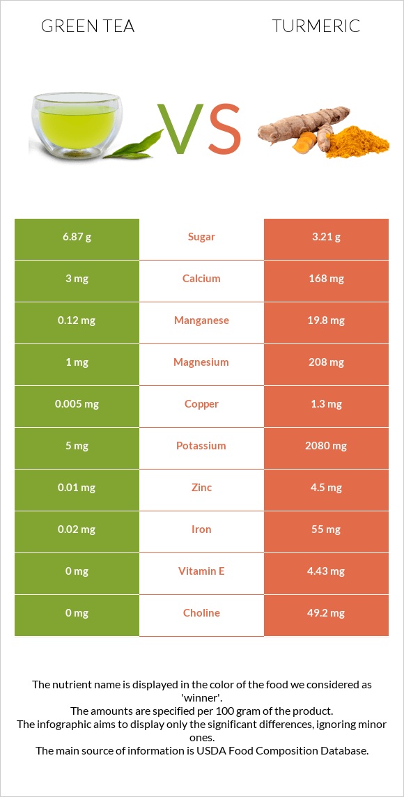 Green tea vs. Turmeric — InDepth Nutrition Comparison