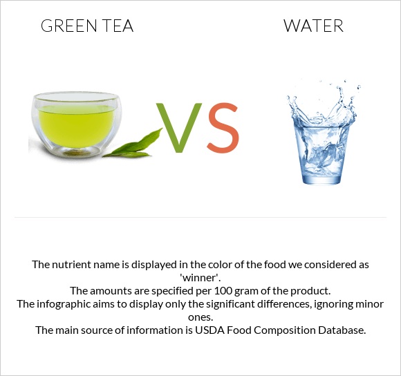 Green tea vs Ջուր infographic