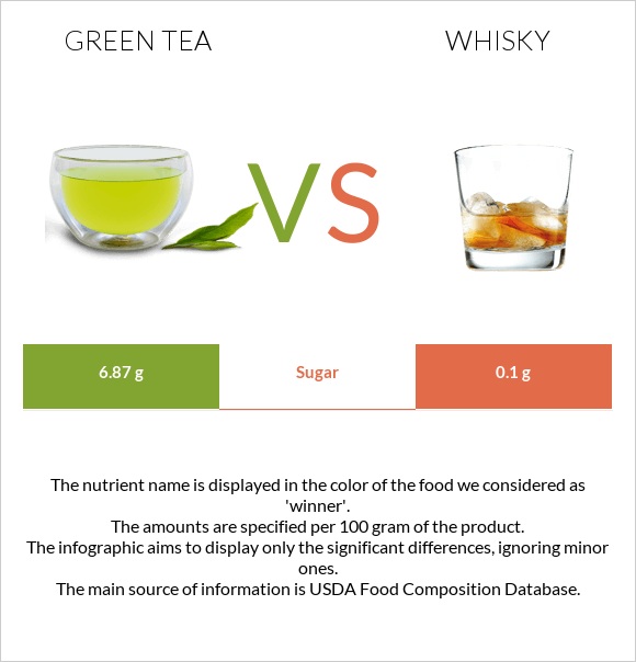 Green tea vs Whisky infographic