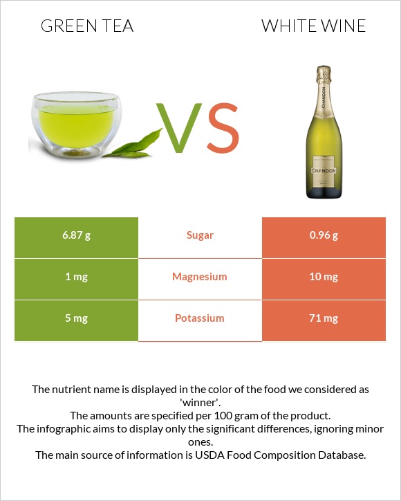 Green tea vs Սպիտակ գինի infographic