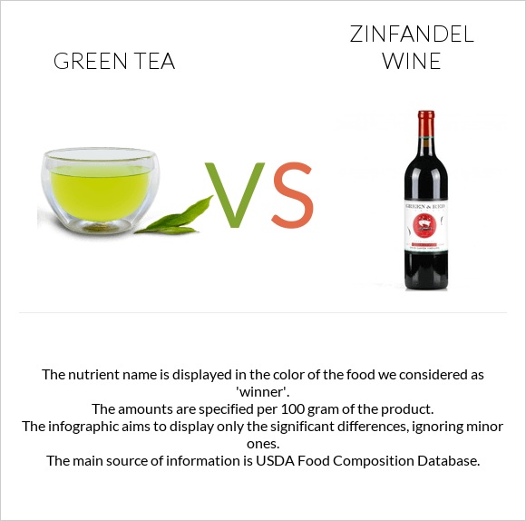 Green tea vs Zinfandel wine infographic