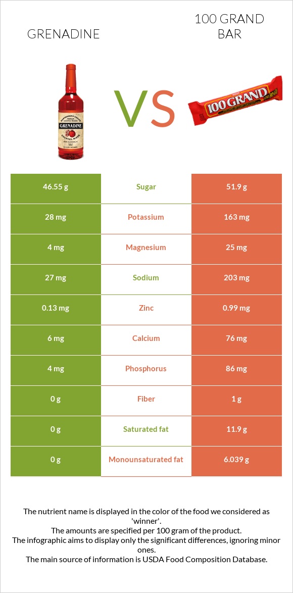 Grenadine vs 100 grand bar infographic