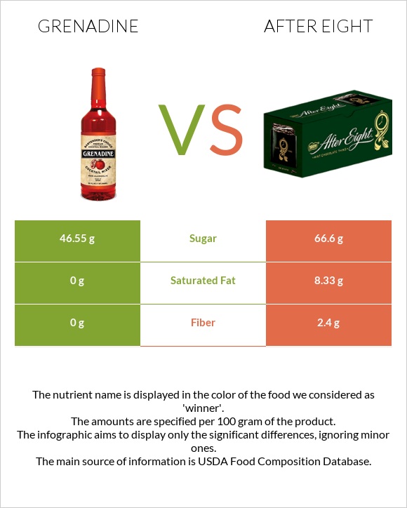 Grenadine vs After eight infographic