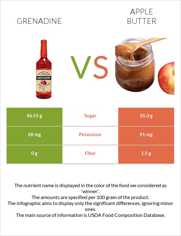 Grenadine vs Apple butter infographic