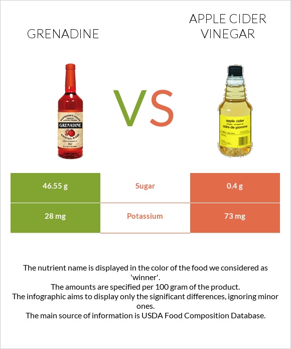 Գրենադին օշարակ vs Խնձորի քացախ infographic